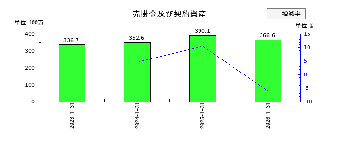 ジェイックの売掛金及び契約資産の推移