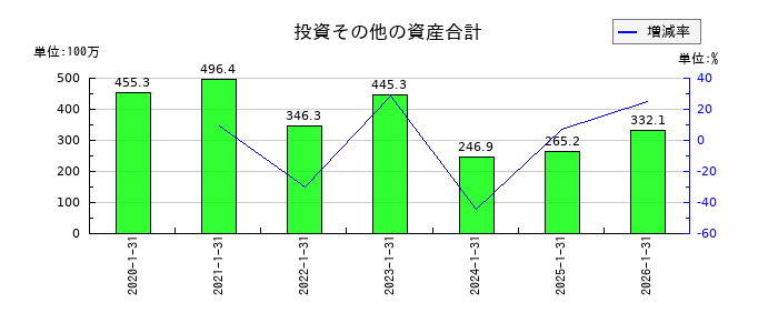 ジェイックの投資その他の資産合計の推移