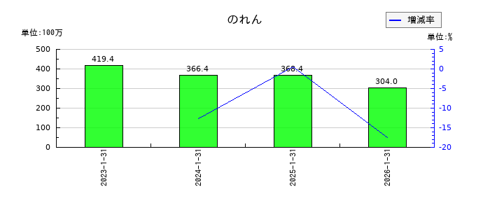 ジェイックののれんの推移