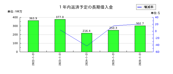ジェイックの１年内返済予定の長期借入金の推移