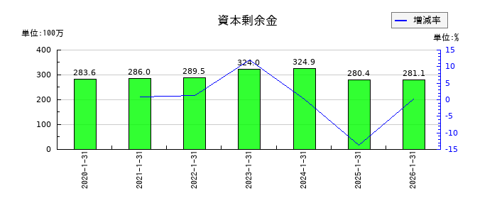 ジェイックの資本剰余金の推移