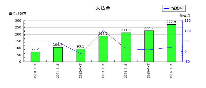 ジェイックの未払金の推移