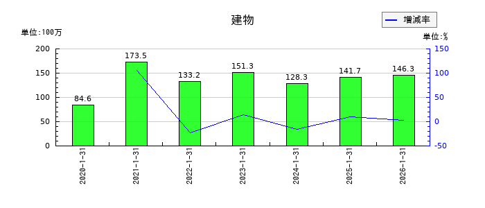 ジェイックの建物の推移