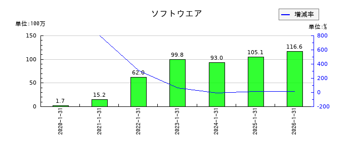 ジェイックのソフトウエアの推移
