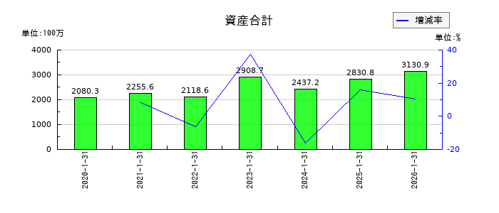 ジェイックの資産合計の推移