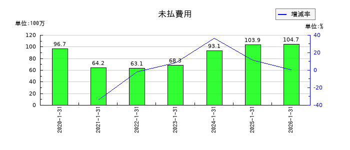 ジェイックの未払費用の推移