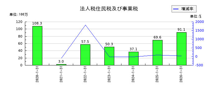 ジェイックの法人税住民税及び事業税の推移