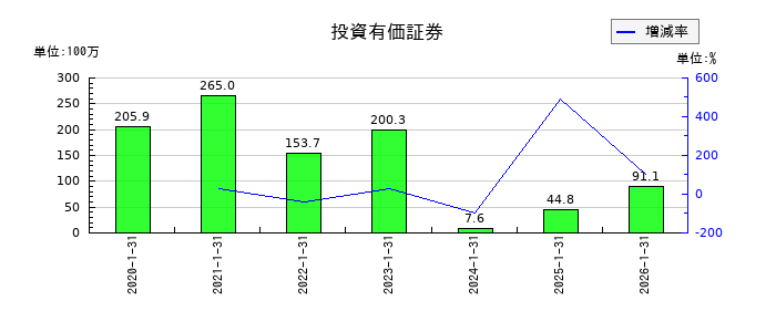 ジェイックの投資有価証券の推移