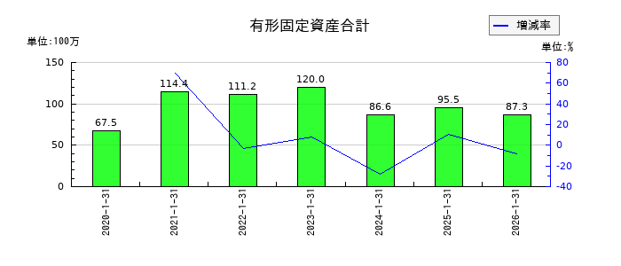 ジェイックの有形固定資産合計の推移