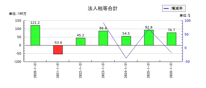 ジェイックの法人税等合計の推移
