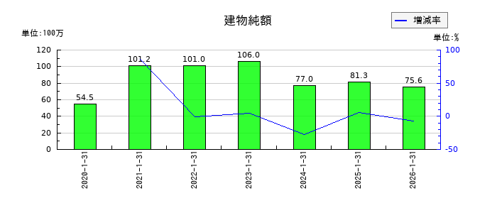 ジェイックの建物純額の推移