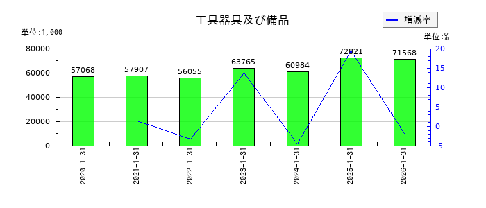 ジェイックの工具器具及び備品の推移