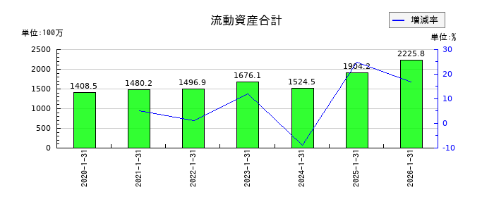 ジェイックの流動資産合計の推移