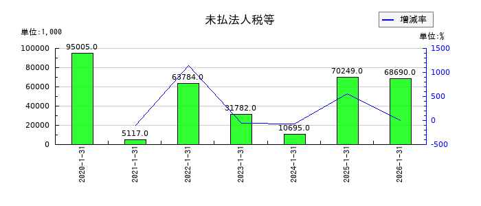 ジェイックの未払法人税等の推移
