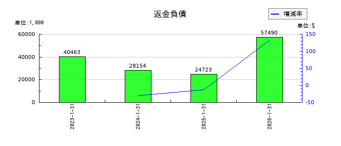 ジェイックの返金負債の推移