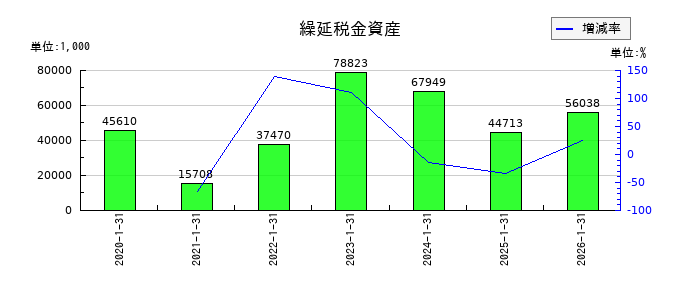 ジェイックの繰延税金資産の推移