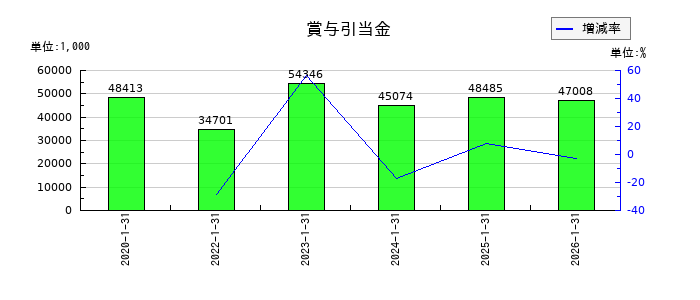 ジェイックの賞与引当金の推移