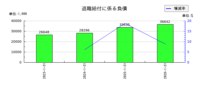 ジェイックの退職給付に係る負債の推移
