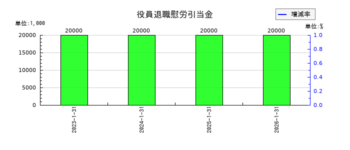 ジェイックの役員退職慰労引当金の推移
