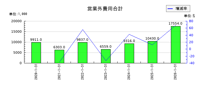 ジェイックの営業外費用合計の推移
