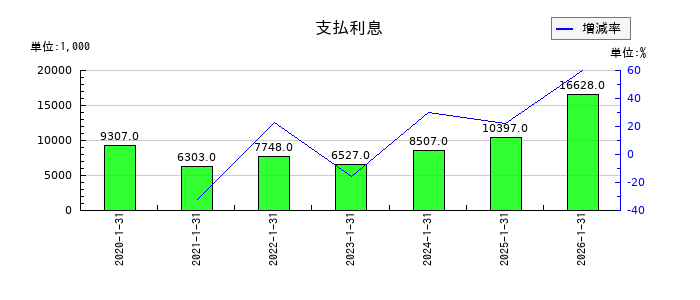 ジェイックの支払利息の推移