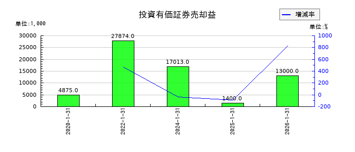 ジェイックの投資有価証券売却益の推移