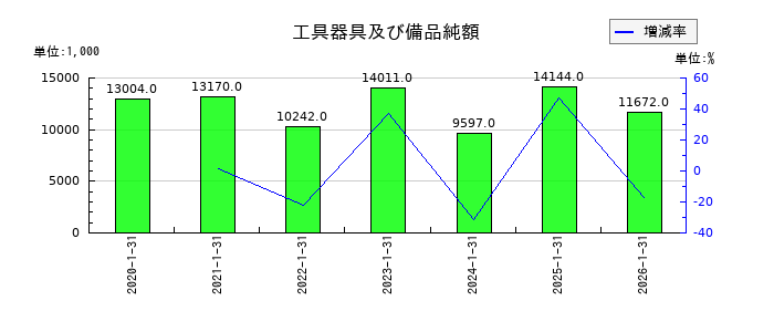 ジェイックの工具器具及び備品純額の推移