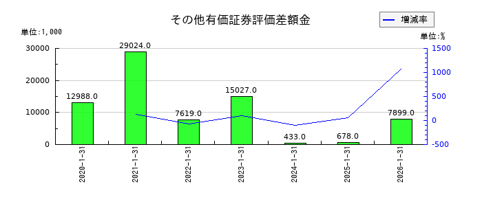 ジェイックのその他有価証券評価差額金の推移