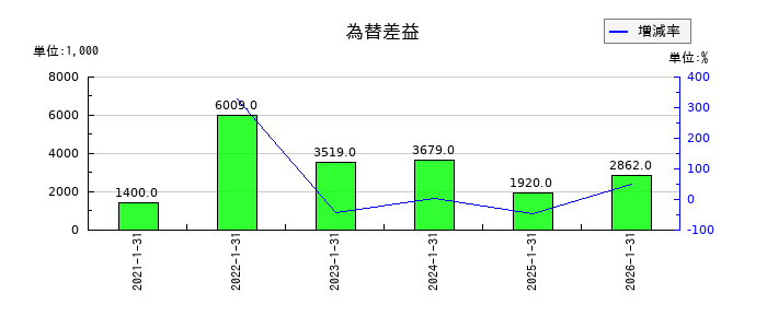ジェイックの為替差益の推移