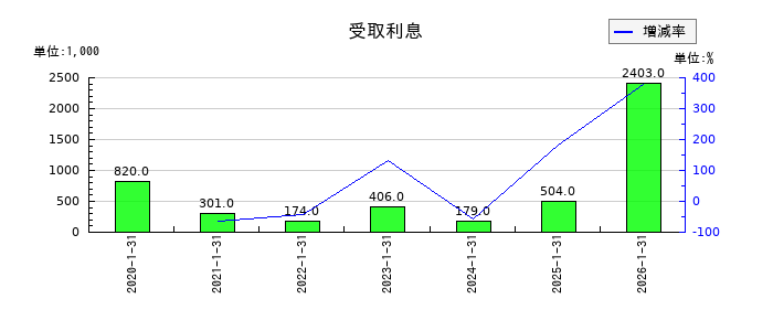 ジェイックの受取利息の推移