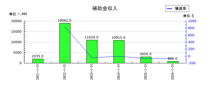 ジェイックの補助金収入の推移