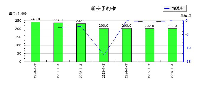 ジェイックの新株予約権の推移