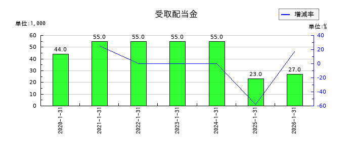 ジェイックの受取配当金の推移