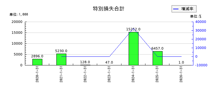 ジェイックの特別損失合計の推移
