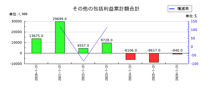 ジェイックのその他の包括利益累計額合計の推移