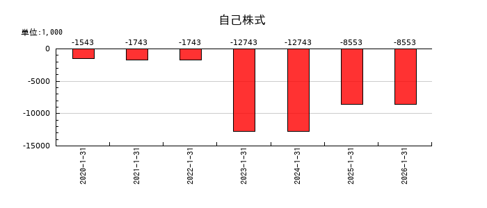 ジェイックの自己株式の推移