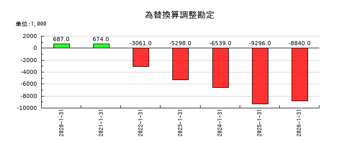 ジェイックの為替換算調整勘定の推移