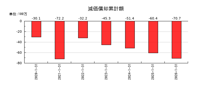 ジェイックの減価償却累計額の推移