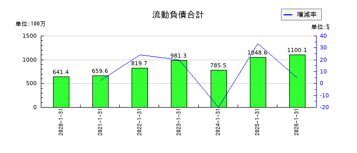 ジェイックの流動負債合計の推移