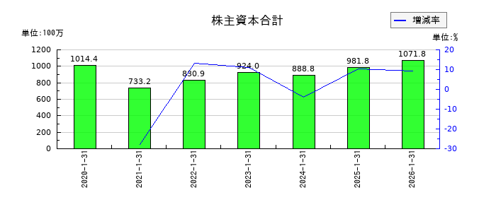 ジェイックの株主資本合計の推移