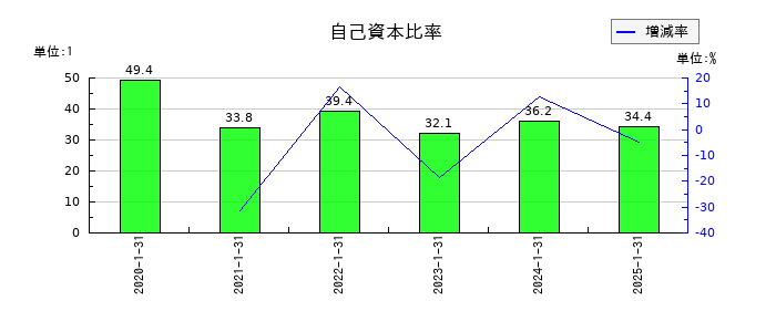 ジェイックの自己資本比率の推移