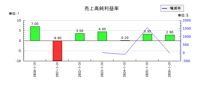 ジェイックの売上高純利益率の推移