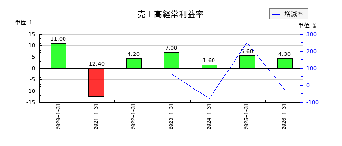 ジェイックの売上高経常利益率の推移