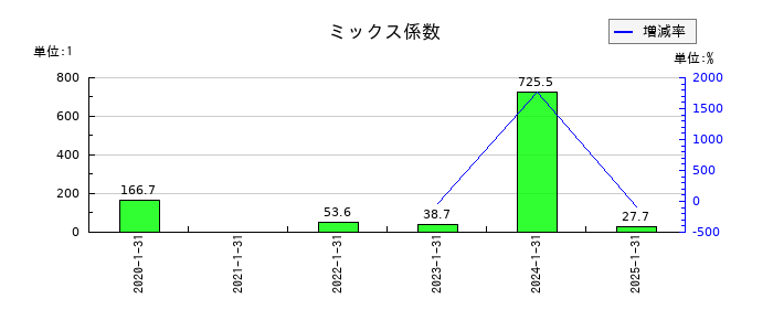 ジェイックのミックス係数の推移