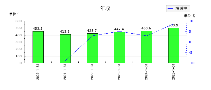 ジェイックの年収の推移