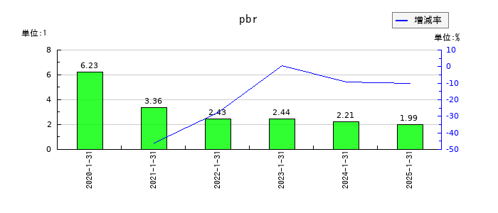 ジェイックのpbrの推移