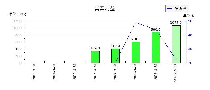 QLSホールディングスの通期の営業利益推移