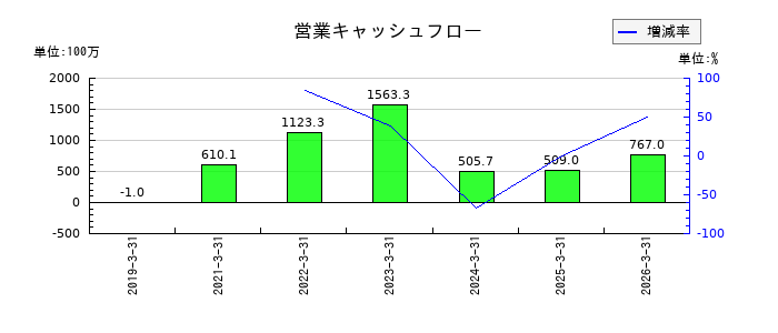 QLSホールディングスの営業キャッシュフロー推移