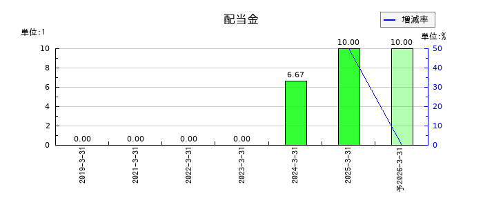 ＱＬＳホールディングスの年間配当金推移