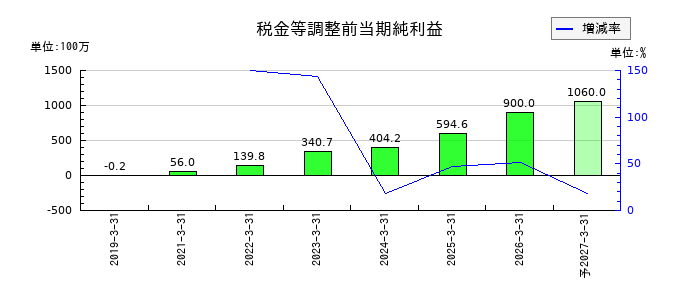 QLSホールディングスの通期の経常利益推移